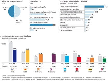Barómetro de opinión política en Cataluña