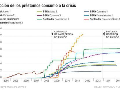 Santander y Peugeot propulsan la reventa de créditos respaldados por vehículos