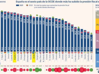 La presión fiscal en España crece en 2021 el triple que en la OCDE, hasta el 38,4% del PIB