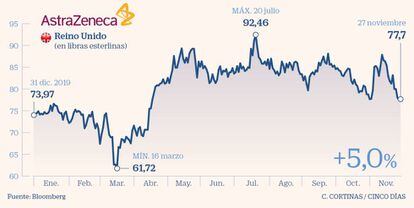 AstraZeneca