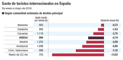 Gasto de turistas internacionales en España