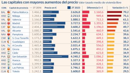 El precio de la vivienda se dispara más de un 75% en Palma y Málaga desde el suelo de 2014