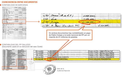 Anotaciones de la contabilidad interna de los tesoreros del PP entre 1990 y 2009, que reflejan pagos peri&oacute;dicos, trimestrales o semestrales a la c&uacute;pula del Partido Popular.