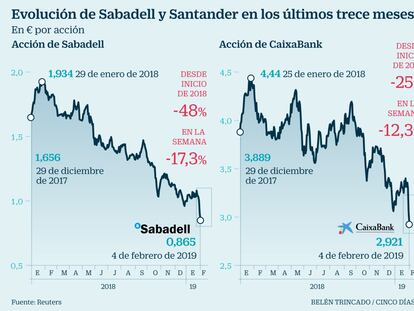 La banca pierde en Bolsa 5.200 millones en dos sesiones negras