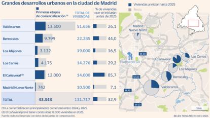 El boom de vivienda en los nuevos barrios de Madrid desatará en 2025 una guerra por compradores