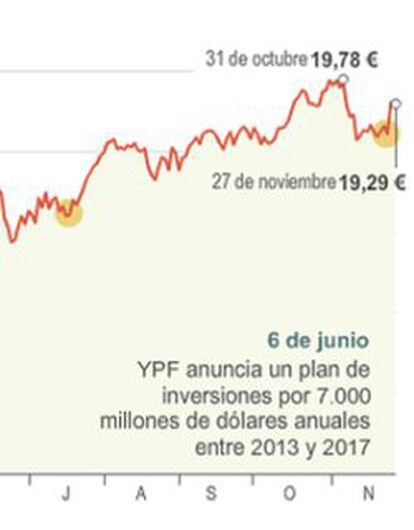 Repsol en Bolsa, desde la expropiación de YPF