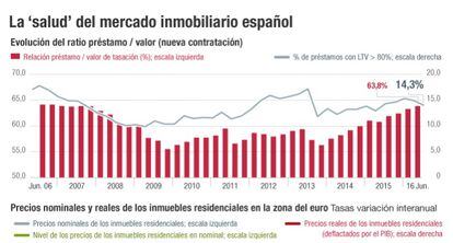 Mercado inmobiliario español