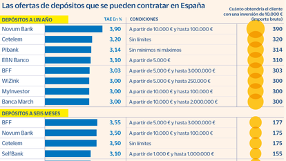 Las ofertas de depósitos que se pueden contratar en España