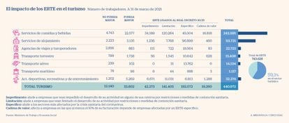 ERTE en el sector del turismo debido al Covid, a marzo de 2021