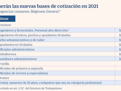 Así son las bases de cotización en 2021: congeladas, salvo para los autónomos, que pagarán más