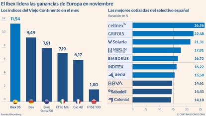 El Ibex lidera las ganancias de Europa en noviembre