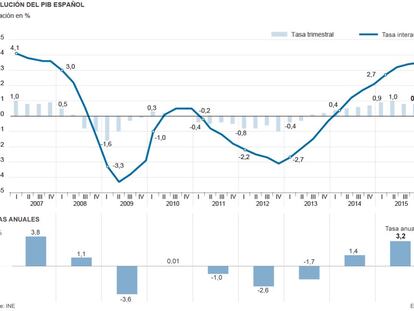 El PIB creció el 3,2% en 2015, la mayor subida desde el inicio de la crisis