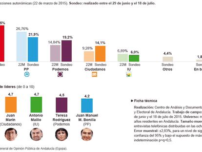 Estimación de voto en elecciones al Parlamento de Andalucía