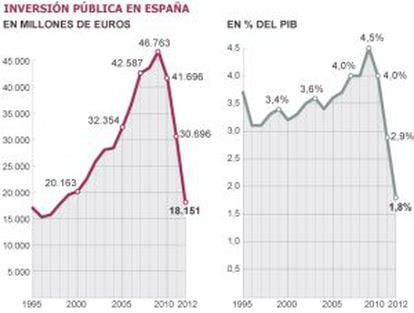 Fuente: Eurostat y Banco de España.
