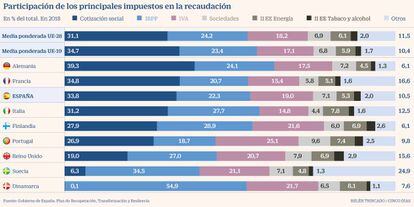 Presión fiscal