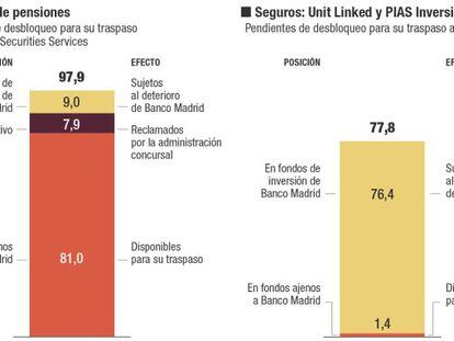 Banco Madrid amplía su pulso con Economía por los fondos de pensiones