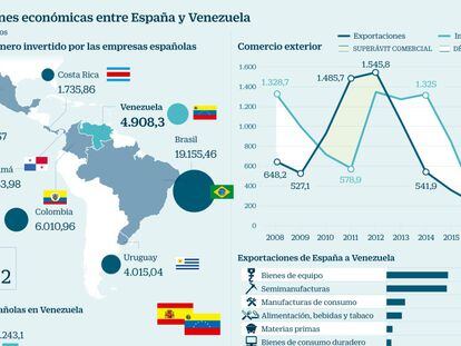 Relaciones económicas España y Venezuela