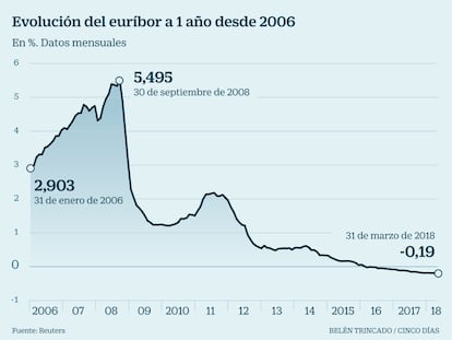 El euríbor de las hipotecas se congela en mínimos históricos... antes de subir