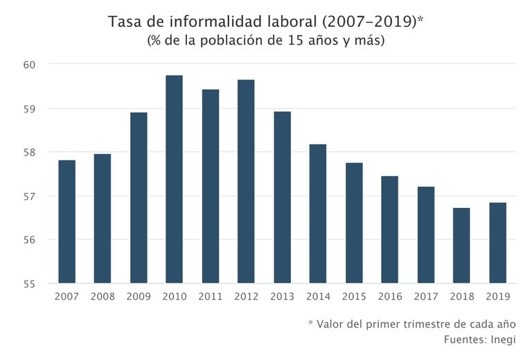 Evolución del empleo en el sector informal. 