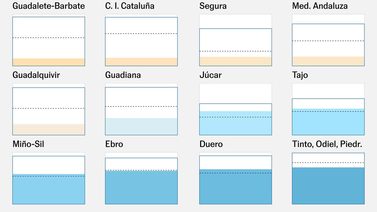 ¿Cuánta agua hay en los embalses de España esta semana?  |  Clima y medio ambiente