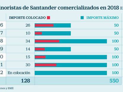 Bonos para minoristas de Santander comercializados en 2018