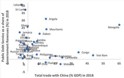 Distribución de una selección de países en desarrollo de acuerdo a: (Y) Porcentaje de sus ingresos públicos destinado al servicio de la deuda y (X) Comercio total con China como porcentaje de su PIB. Ambos datos corresponden a 2018.