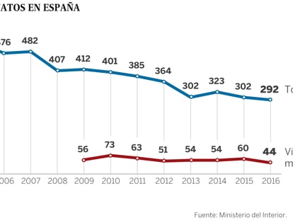 España registra por primera vez menos de 300 asesinatos en un año
