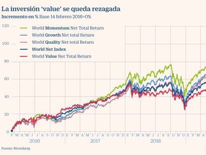 Los pecados capitales de la inversión ‘value’