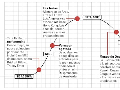 La curva de la semana: se acerca una Tate con un 50% de mujeres, baja el Museo de Orsay, vuelve James Turrell