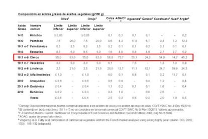 Tabla de elaboración propia con la composición en ácidos grasos de aceites vegetales