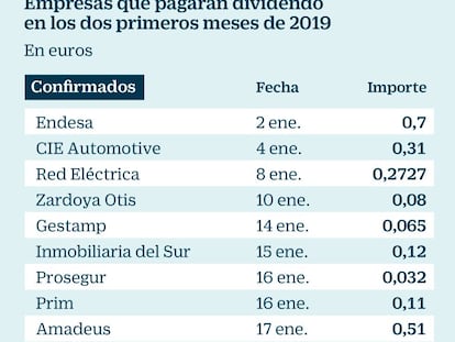 Empresas que pagarán dividendo en enero y febrero de 2019