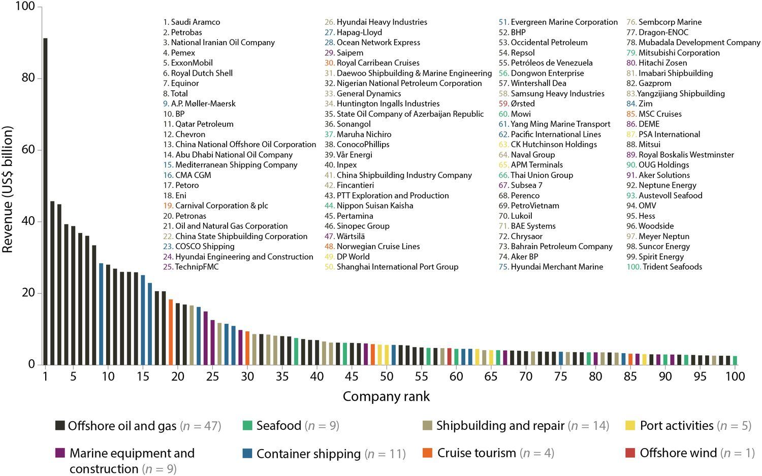 El gráfico muestra la clasificación de las 100 compañías. Los colores indican el sector (abajo) y en la vertical, los ingresos, expresados en miles de millones de dólares (billions para los estadounidenses).