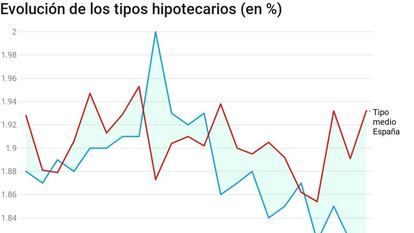 Evolución de los tipos medios hipotecarios en los ultimos dos años.