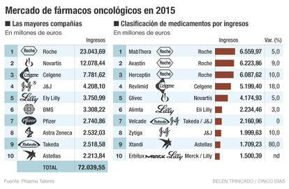 Mercado de fármacos oncológicos en 2015