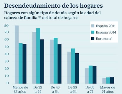 Desendeudamiento de los hogares