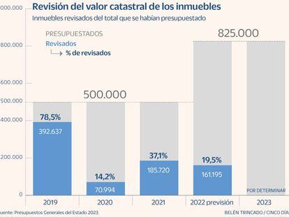 Hacienda aspira a actualizar el valor catastral de más de 800.000 inmuebles en 2023