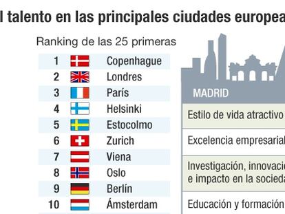 Madrid y Barcelona, a la cola en atracción de talento