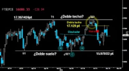 CONTUNDENTE ZARPAZO. El Mibtel sufrió ayer un duro golpe bajista tras intentar superar la parte inferior del pequeño Doble techo dejado entre los 17.426/129 puntos. A pesar del varapalo, consiguió mantener la zona clavicular del HCH invertido del corto plazo. Será importante que lo mantenga o los osos podrían volver a asaltar la zona de hombros de la pauta.