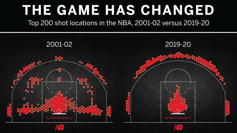 Comparativa de las 200 posiciones de tiro más frecuentes en la NBA en 2001-02 y 2019-20, según el analista Kirk Goldsberry.