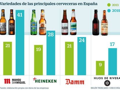 Variedades de las principales cervezas en España