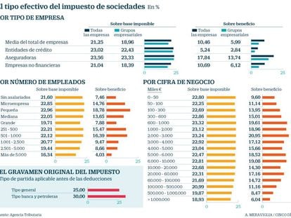 Las grandes empresas pagan un tipo real de Sociedades del 16% por su negocio español
