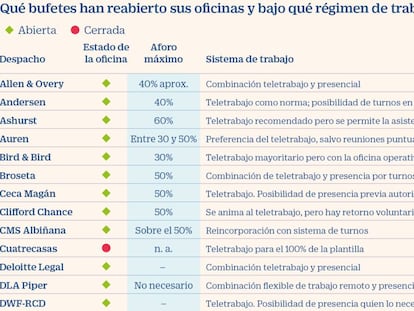 Qué bufetes han abierto tras el confinamiento y con qué régimen de trabajo