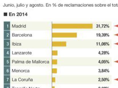 Los aeropuertos con más reclamaciones este verano