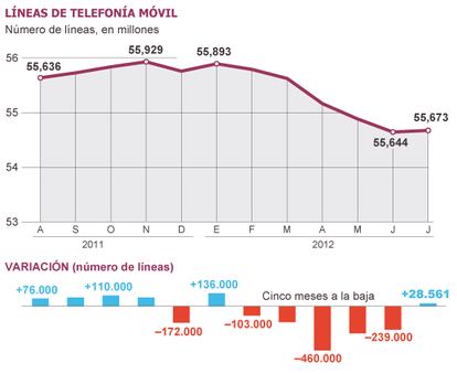 Fuente: Comisión del Mercado de las Telecomunicaciones (CMT).