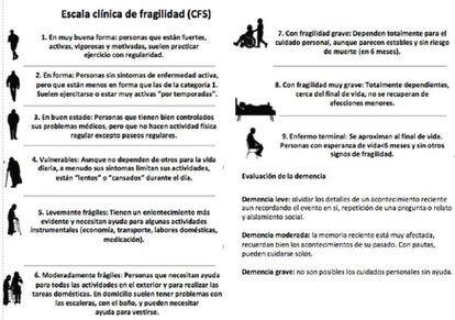 Protocolo Primaria Comunidad de Madrid. Escala clínica de fragilidad.