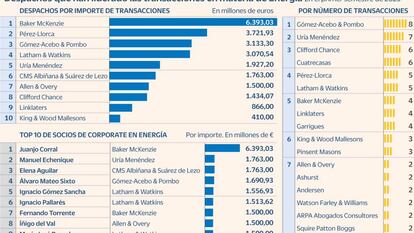 Baker McKenzie y Gómez-Acebo & Pombo lideran los rankings de Energía, un sector en transformación