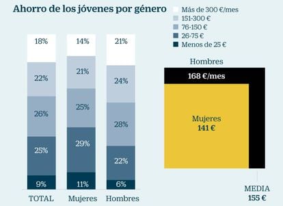 As&iacute; ahorran los j&oacute;venes