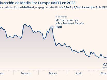 El mercado pone en duda el éxito de la opa sobre Mediaset España