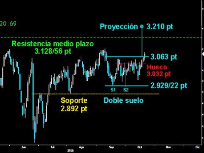 MÁS DINAMITA PARA EUROPA. El Eurostoxx logró ayer superar los 3.063 puntos tras la superación de la resistencia sobre los 3.032 puntos. Confirma un Doble suelo con una proyección mínima que le manda hacia los 3.210 puntos. Con esta formación, el selectivo europeo está en condiciones de superar la gran resistencia del medio plazo sobre los 3.128/56 puntos.