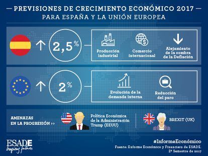 El Informe Económico de ESADE prevé un crecimiento de la economía española superior al 2,5% para 2017
